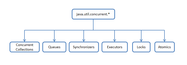Concurrent Collections