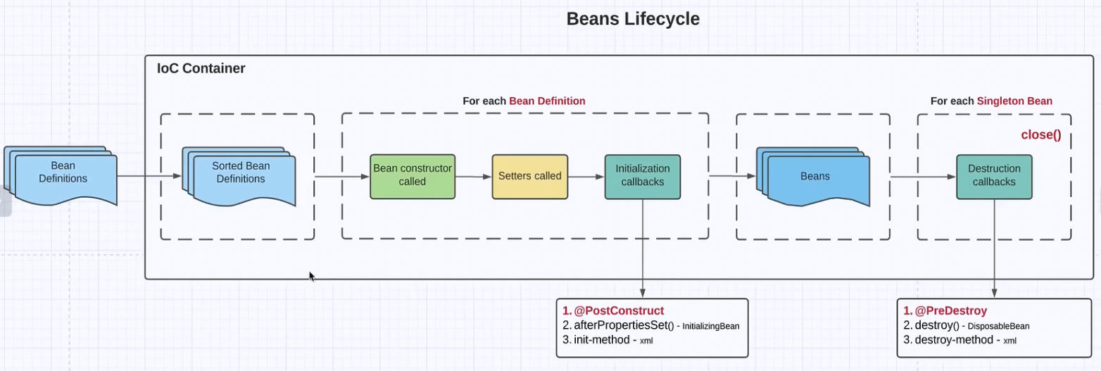 beans_lifecycle