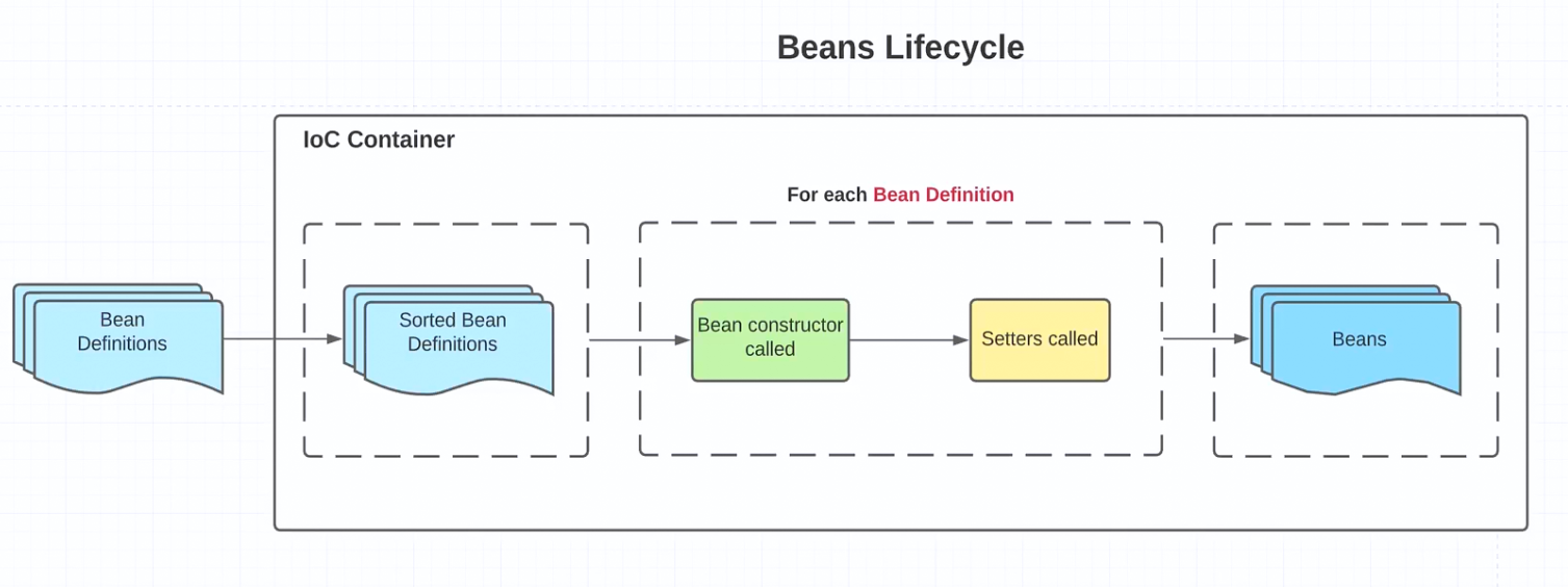 beans_lifecycle_simple